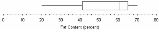 Referring to this box plot of ice cream fat content, the median seems more typical of fat content than the midrange as a measure of center.