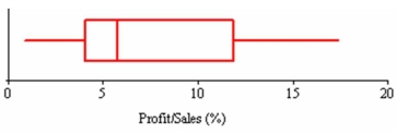 What does the graph below (profit/sales ratios for 25 Fortune 500 companies) reveal?  