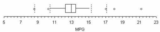 Craig operates a part-time snow-plowing business using a 2002 GMC 2500 HD extended cab short box truck. This box plot of Craig's MPG on 195 tanks of gas does not support which statement?