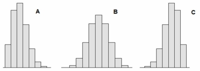 The mean of a population is 50 and the median is 40. Which histogram is most likely for samples from this population?   
