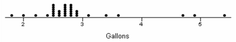  Below are shown a dot plot and summary statistics for a random sample of 34 shower heads. The measurements are maximum flow rates (in gallons per minute) at pressure of 80 pounds per square inch. Use the data to illustrate the difference between the two alternative definitions of outlier, and make any other comments you feel are relevant. Note: TrimMean removes the smallest 5 percent and the largest 5 percent of the values.    \begin{array} { l l }  \text { Sample size } & 34 \\ \text { Mean } & 2.882 \\ \text { Median } & 2.700 \\ \text { TrimMean } & 2.797 \\ \text { St Dev } & 0.750 \\ \text { Min } & 1.8 \\ \text { Max } & 5.4 \\ Q _ { 1 } & 2.500 \\ Q _ { 3 } & 2.900 \end{array}   