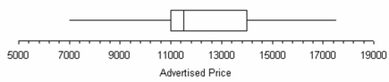 Here are advertised prices of 21 used Chevy Blazers. Describe the distribution (center, variability, shape).