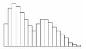 <strong>The distribution pictured below is: </strong> A)bimodal and skewed right. B)bimodal and skewed left. C)skewed right. D)skewed left.