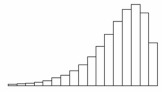 <strong>The distribution pictured below is: </strong> A)bimodal and skewed right. B)bimodal and skewed left. C)skewed right. D)skewed left.