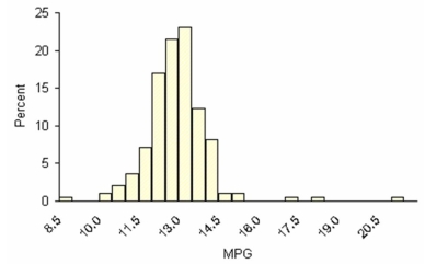 Craig operates a part-time snow-plowing business using a 2002 GMC 2500 HD extended cab short box truck. Describe Craig's gasoline mileage based on this histogram of 195 tanks of gas.