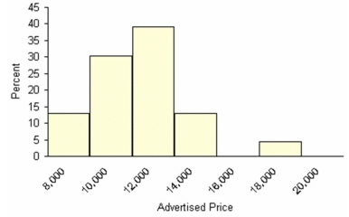 Here are advertised prices of 23 used Chevy Impalas. Describe the distribution's shape. Is the number of histogram classes correct?