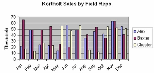Briefly list strengths and weaknesses of this display. Cite specific principles of good graphs, as well as offering your own general interpretation.
