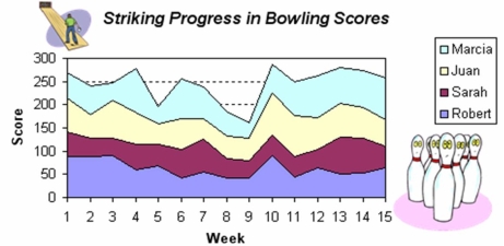 Briefly list strengths and weaknesses of this display. Cite specific principles of good graphs, as well as offering your own general interpretation.
