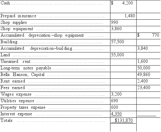 Based on the unadjusted trial balance for Glow Styling and the adjusting information given below, prepare the adjusting journal entries for Glow Styling. After completing the adjusting entries, prepare the trial balance for Glow Styling. Glow Styling unadjusted trial balance for the current year follows: Glow Styling Trial Balance December 31 $131,870 Additional information: a. An insurance policy examination showed $1,240 of expired insurance. b. An inventory count showed $210 of unused shop supplies still available. c. Depreciation expense on shop equipment, $350. d. Depreciation expense on the building, $2,220. e. A beautician is behind on space rental payments, and this $200 of accrued revenues was unrecorded at the time the trial balance was prepared. f. $800 of the Unearned Rent account balance was earned by year-end. g. The one employee, a receptionist, works a five-day workweek at $50 per day. The employee was paid last week but has worked four days this week for which she has not been paid. h. Three months' property taxes, totaling $450, have accrued. This additional amount of property taxes expense has not been recorded. i. One month's interest on the note payable, $600, has accrued but is unrecorded. Use the above information to prepare the adjusted trial balance for Glow Styling.