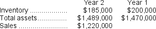 <strong>Laverde Corporation has provided the following data:   The company's total asset turnover for Year 2 is closest to:</strong> A)1.22 B)7.60 C)0.13 D)0.82 <div style=padding-top: 35px> 