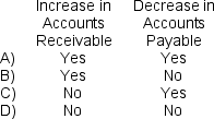 Shoshoni Corporation prepares its statement of cash flows using the indirect method.Which of the following would be added to net income in the operating activities section of the statement?