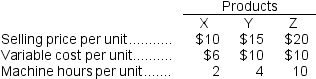 Marley Corporation makes three products (X, Y, & Z)with the following characteristics: The company has a capacity of 2,000 machine hours, but there is virtually unlimited demand for each product.In order to maximize total contribution margin, how many units of each product should the company produce?