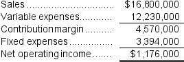 <strong>Runyon Inc.reported the following results from last year's operations: The company's average operating assets were $7,000,000. Last year's turnover was closest to:</strong> A)0.42 B)14.29 C)0.07 D)2.40