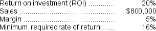 The following data pertains to Timmins Company's operations last year: Required: a.Compute the company's average operating assets. b.Compute the company's residual income for the year.