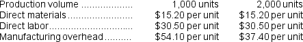<strong>Andom Corporation has provided the following production and average cost data for two levels of monthly production volume.The company produces a single product. The best estimate of the total monthly fixed manufacturing cost is:</strong> A)$74,800 B)$54,100 C)$99,800 D)$33,400