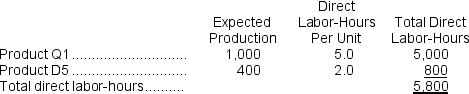 <strong>Lefave, Inc., manufactures and sells two products: Product Q1 and Product D5.Data concerning the expected production of each product and the expected total direct labor-hours (DLHs)required to produce that output appear below: The company is considering adopting an activity-based costing system with the following activity cost pools, activity measures, and expected activity: If the company allocates all of its overhead based on direct labor-hours using its traditional costing method, the predetermined overhead rate would be closest to:</strong> A)$26.29 per DLH B)$70.04 per DLH C)$69.87 per DLH D)$27.31 per DLH
