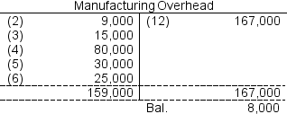<strong>Refer to the T-account below: The ending balance of $8,000 represents which of the following?</strong> A)Underapplied overhead. B)Manufacturing overhead that will be carried over to the next period. C)Overapplied overhead. D)A bookkeeping error.