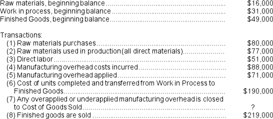 Eppich Corporation has provided the following data for the most recent month: Required: Prepare T-accounts for Raw Materials, Work in Process, Finished Goods, Manufacturing Overhead, and Cost of Goods Sold.Record the beginning balances and each of the transactions listed above.Finally, determine the ending balances.
