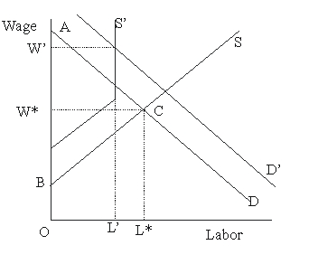 <strong>In Figure 45.3, the fact that workers must pay for their apprenticeship in order to be certified is shown by Figure 45.3</strong> A)the kinked shape of the new supply curve. B)the shift in the old supply curve. C)the slope of the old demand curve. D)the increase in the demand curve.