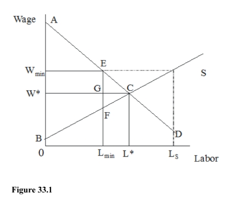 -In Figure 33.1, how many people would lose their jobs as a result of the minimum wage?