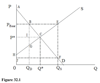 <strong>In Figure 32.1, at the supported price-quantity combination where production is unlimited, and government buys the excess, the value to consumers is </strong> A)0ABQ<sub>D</sub> B)0P*CQ* C)0P<sub>floor</sub>BQ<sub>D</sub> D)0HCQ*