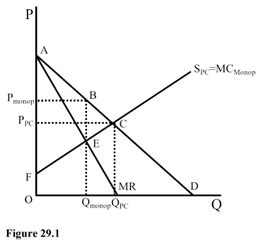 <strong>In Figure 29.1 the area that represents the consumer surplus under monopoly is </strong> A)P<sub>PC</sub>AC B)P<sub>monopoly</sub>AB C)FP<sub>PC</sub>C D)FP<sub>monopoly</sub>BE