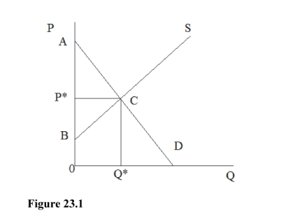 <strong>In Figure 23.1 for a good with no externality, which area represents the net benefit to society of this market? </strong> A)0ACQ* B)ABC C)BP*C D)0P*CQ*