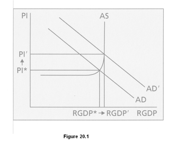 <strong>In Figure 20.1, the increase in Real GDP might reflect </strong> A)increased consumer confidence about future job security. B)reduced government spending. C)a stronger currency. D)reduced worker productivity.