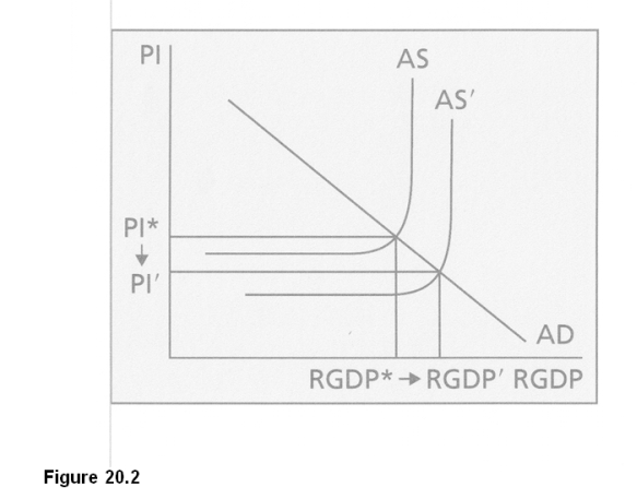 <strong>In Figure 20.2, the increase in Real GDP is unlikely to </strong> A)result from capital accumulation. B)occur repeatedly in the future. C)occur in developed economies. D)result from a better-educated workforce.