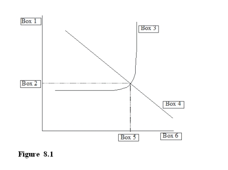 <strong>Referring to the Aggregate Demand - Aggregate Supply diagram in Figure 8.1, which box should be filled with the label PI for price index? </strong> A)Box 1 B)Box 4 C)Box 5 D)Box 6