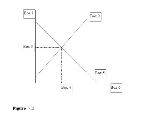 <strong>Assuming that Figure 7.1 is a market for money that can be borrowed or saved, Box 3 is </strong> A)$ for the amount borrowed/saved. B)$* for the equilibrium amount borrowed/saved. C)r for interest rate. D)r* for equilibrium interest rate.