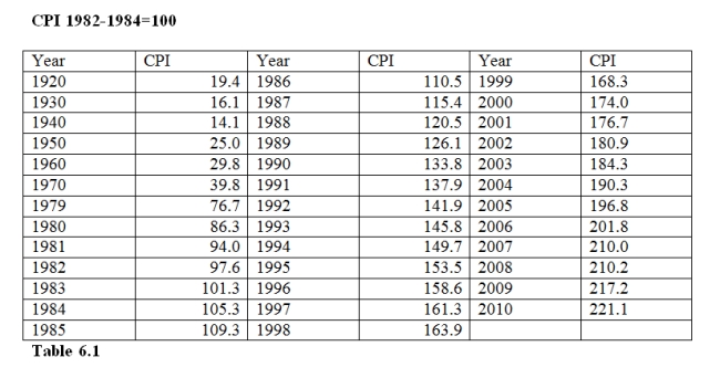 <strong>Using Table 6.1, the inflation rate for 2003 would be </strong> A)84.3% (184.3-100). B)1)9% (((184.3-180.9)/180.9)*100 %). C)4)4% (184.3-180.9). D)3)0% (190.3-180.9)/(2*180.9)*100%).