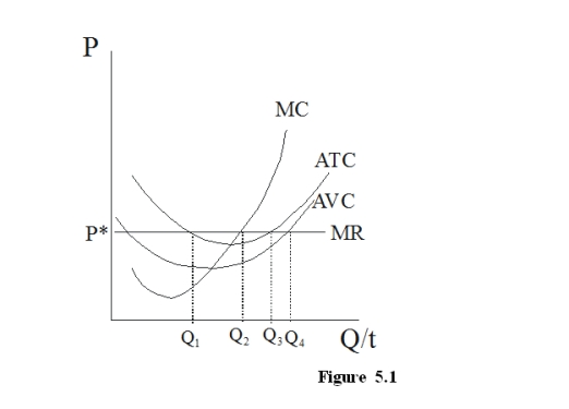 <strong>In Figure 5.1, what output would a perfect competitor produce? </strong> A)Q<sub>1</sub> B)Q<sub>2</sub> C)Q<sub>3</sub> D)Q<sub>4</sub>