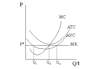 <strong>In Figure 5.2, what output would a perfect competitor produce? Figure 5.2</strong> A)Q<sub>1</sub> B)Q<sub>2</sub> C)Q<sub>3</sub> D)0