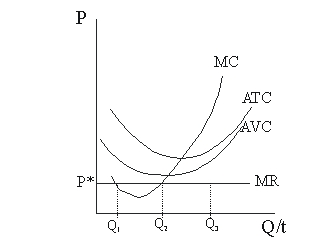 <strong>In Figure 5.3, what output would a perfect competitor produce? Figure 5.3</strong> A)Q<sub>1</sub> B)Q<sub>2</sub> C)Q<sub>3</sub> D)0