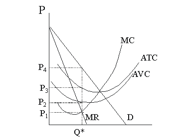 <strong>In Figure 5.4, a monopolist would charge which price? Figure 5.4</strong> A)P<sub>1</sub> B)P<sub>2</sub> C)P<sub>3</sub> D)P<sub>4</sub>