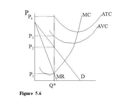 <strong>In Figure 5.6, what profit would the monopolist earn? In the figure above, a monopolist would charge which price? </strong> A)zero profit. B)a positive profit. C)a loss equal to its total fixed cost. D)a loss greater than its total fixed cost.
