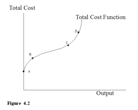 <strong>In Figure 4.2, the reason that point A is not through the origin but starts up on the vertical axis is that </strong> A)there are fixed outputs. B)there are fixed costs. C)there is no cost associated with producing no output. D)there is waste.