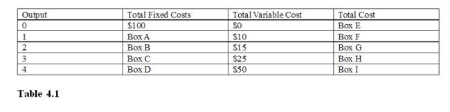 <strong>Refer to Table 4.1, Box B should be filled with </strong> A)$0. B)$1 C)$100. D)$200.