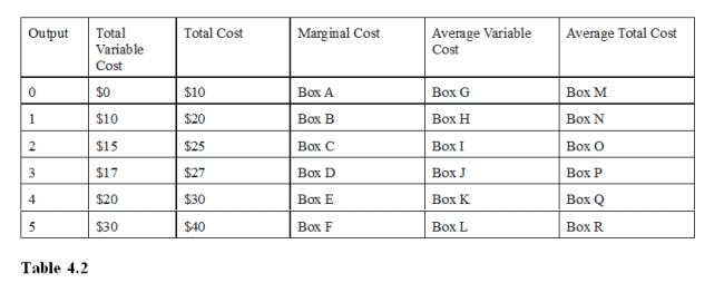 <strong>Refer to Table 4.2, Box D should be filled with </strong> A)$0 B)$2. C)$17. D)$27.