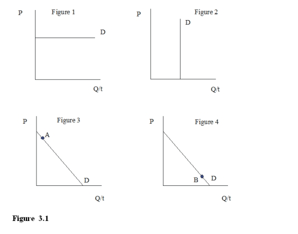 <strong>In Figure 3.1, if demand is considered perfectly elastic, then the appropriate figure is? </strong> A)Figure 1 B)Figure 2 C)Figure 3 D)Figure 4