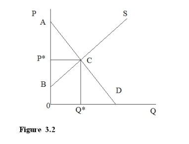 -In Figure 3.2, what is the variable cost to the producer?