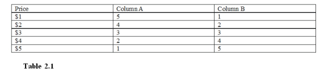 <strong>From Table 2.1, which column is likely to be the one for quantity demanded? </strong> A)column A B)neither A nor B C)column B D)either A or B are equally likely