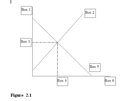 <strong>In Figure 2.1, Box 5 would be labeled </strong> A)P* for equilibrium price. B)P for price. C)S for supply. D)D for demand.