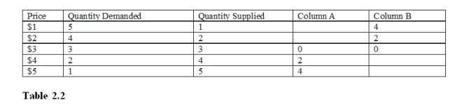 <strong>From Table 2.2, which column is the one for surplus? </strong> A)column A B)neither A nor B C)column B D)either A or B are equally likely