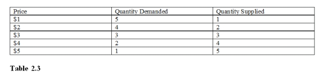 <strong>From Table 2.3, at the price of $1 there is a </strong> A)shortage of 5 B)neither a shortage nor a surplus. C)shortage of 4. D)surplus of 4.