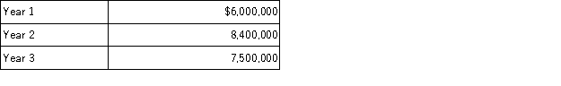 <strong>Assume the following sales data for a company: By what percentage did sales differ between Years 1 and 2 and Years 2 and 3, respectively?</strong> A) 40.0% and (10.7%) B) 28.6% and (12.0%) C) 40.0% and (15.0%) D) 32.0% and (10.7%)