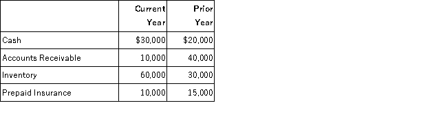 <strong>Which balance sheet line item has the highest percentage increase from the prior year to the current year? </strong> A) Inventory B) Cash C) Accounts receivable D) Prepaid insurance