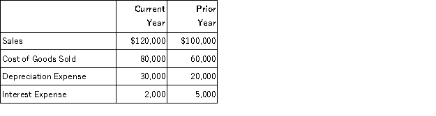 <strong>Which income statement line item had the largest percentage increase from the prior year to the current year? </strong> A) Depreciation Expense B) Cost of Goods Sold C) Interest Expense D) Sales