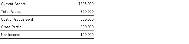 <strong>The following information is taken from the financial statements of a company for the current year: The gross profit percentage for the current year rounded to the nearest whole percent is closest to:</strong> A) 24%. B) 76%. C) 60%. D) 31%.